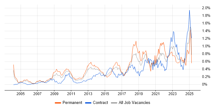 Job vacancy trend for Data Security in the Thames Valley Job vacancy trend for Data Security in the Thames Valley