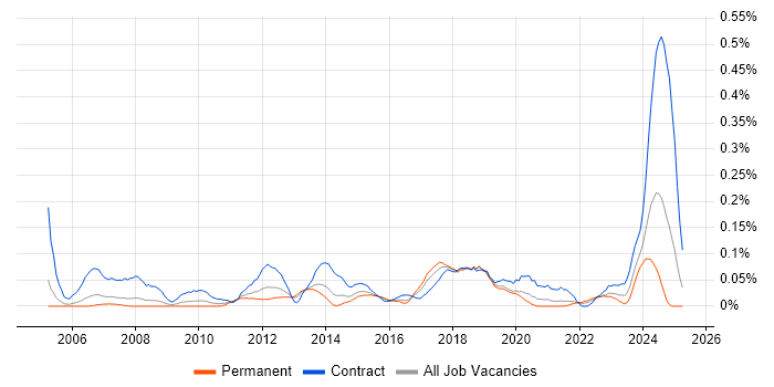 Job vacancy trend for Data Sharing in the Thames Valley Job vacancy trend for Data Sharing in the Thames Valley