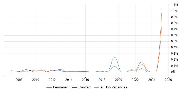 Job vacancy trend for Data Stewardship in the Thames Valley Job vacancy trend for Data Stewardship in the Thames Valley