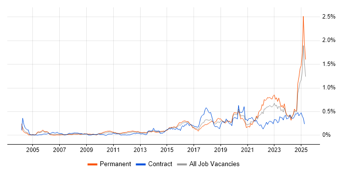 Job vacancy trend for Data Strategy in the Thames Valley Job vacancy trend for Data Strategy in the Thames Valley