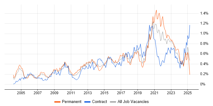 Job vacancy trend for Data Structures in the Thames Valley Job vacancy trend for Data Structures in the Thames Valley