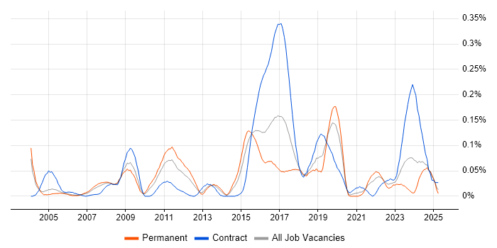 Job vacancy trend for Data Technician in the Thames Valley Job vacancy trend for Data Technician in the Thames Valley