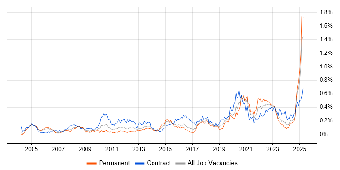 Job vacancy trend for Data Transformation in the Thames Valley Job vacancy trend for Data Transformation in the Thames Valley