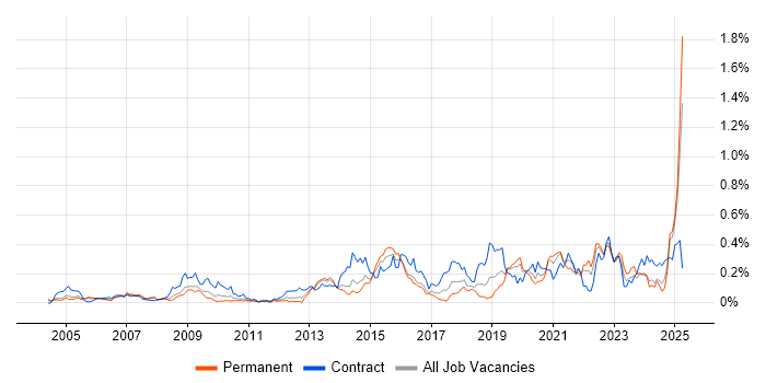 Job vacancy trend for Data Validation in the Thames Valley Job vacancy trend for Data Validation in the Thames Valley