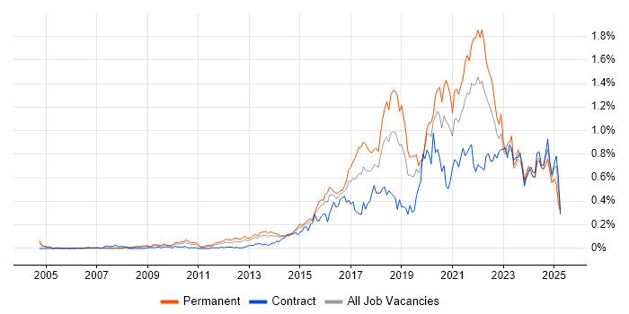 Job vacancy trend for Data Visualisation in the Thames Valley Job vacancy trend for Data Visualisation in the Thames Valley