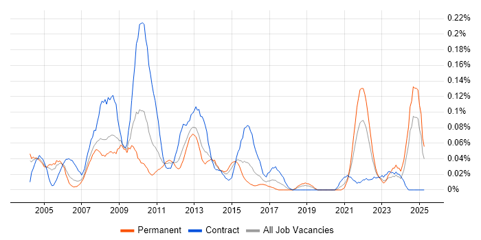 Job vacancy trend for Data Warehouse Manager in the Thames Valley Job vacancy trend for Data Warehouse Manager in the Thames Valley