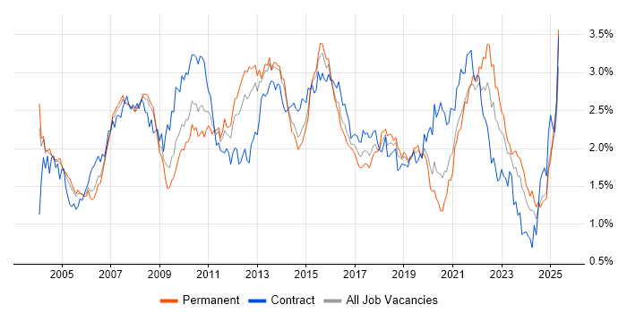 Job vacancy trend for Data Warehouse in the Thames Valley Job vacancy trend for Data Warehouse in the Thames Valley
