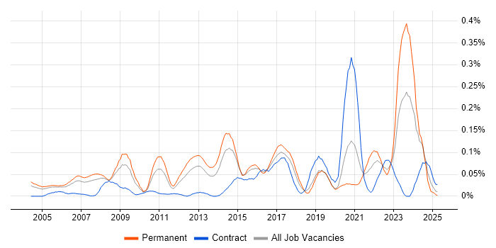 Job vacancy trend for Database Engineer in the Thames Valley Job vacancy trend for Database Engineer in the Thames Valley