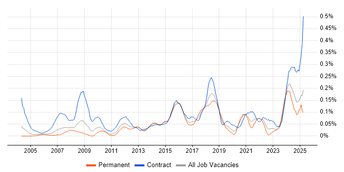 Job vacancy trend for Database Migration in the Thames Valley Job vacancy trend for Database Migration in the Thames Valley