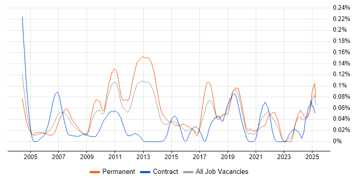 Job vacancy trend for Database Optimisation in the Thames Valley Job vacancy trend for Database Optimisation in the Thames Valley