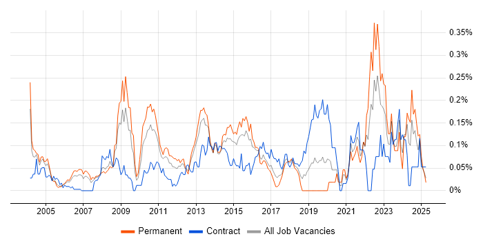 Job vacancy trend for Database Security in the Thames Valley Job vacancy trend for Database Security in the Thames Valley