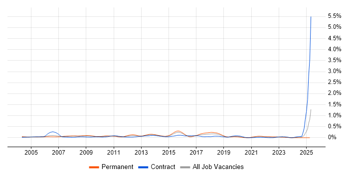 Job vacancy trend for Database Tuning in the Thames Valley Job vacancy trend for Database Tuning in the Thames Valley