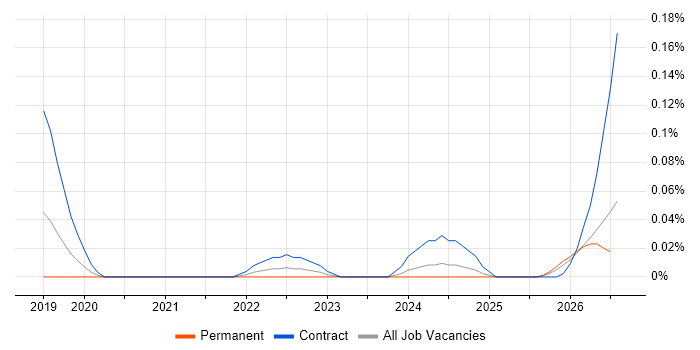 Databricks Architect job vacancy trend in the Thames Valley