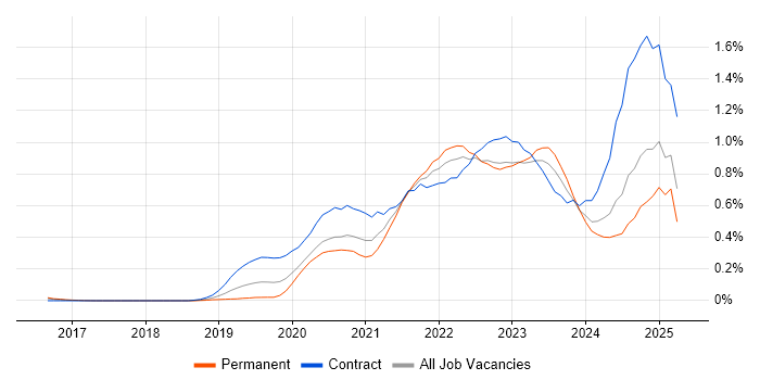 Job vacancy trend for Databricks in the Thames Valley Job vacancy trend for Databricks in the Thames Valley