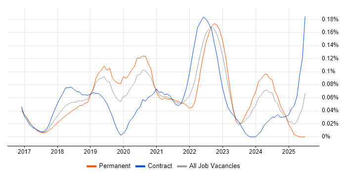Job vacancy trend for Datadog in the Thames Valley Job vacancy trend for Datadog in the Thames Valley