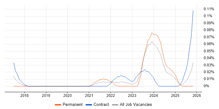 DataOps Engineer job vacancy trend in the Thames Valley
