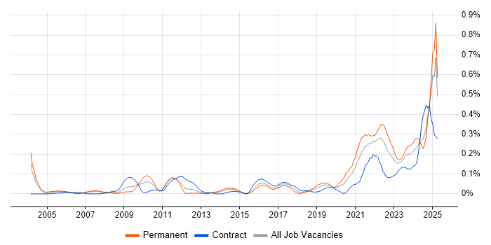 Job vacancy trend for DataOps in the Thames Valley Job vacancy trend for DataOps in the Thames Valley