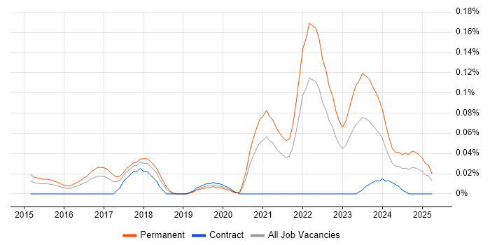 Job vacancy trend for Datto in the Thames Valley Job vacancy trend for Datto in the Thames Valley
