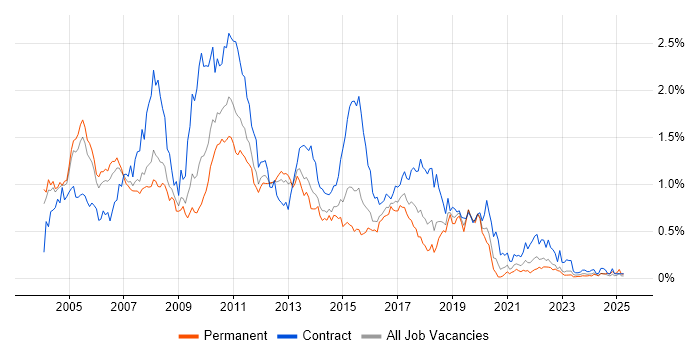 Job vacancy trend for DB2 in the Thames Valley Job vacancy trend for DB2 in the Thames Valley