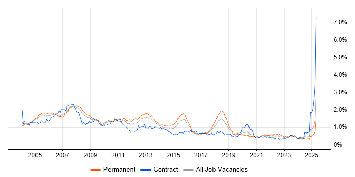 Job vacancy trend for DBA in the Thames Valley Job vacancy trend for DBA in the Thames Valley