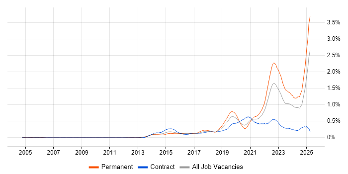 Job vacancy trend for DBS Check in the Thames Valley Job vacancy trend for DBS Check in the Thames Valley