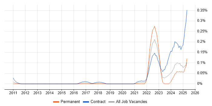 Job vacancy trend for dbt in the Thames Valley Job vacancy trend for dbt in the Thames Valley