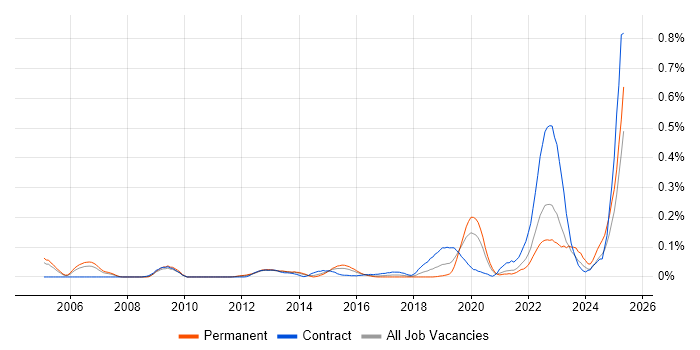 Job vacancy trend for DbUnit in the Thames Valley Job vacancy trend for DbUnit in the Thames Valley