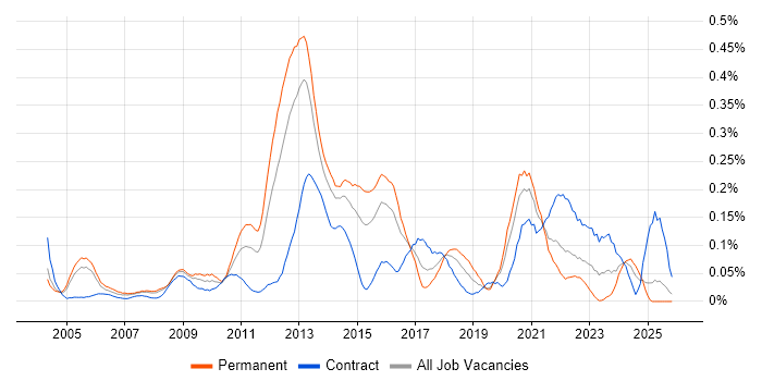 Deadline-Driven job vacancy trend in the Thames Valley