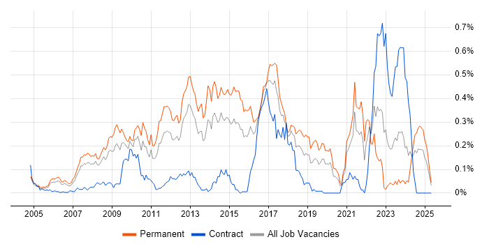 Job vacancy trend for Debian in the Thames Valley Job vacancy trend for Debian in the Thames Valley