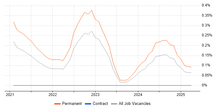 Job vacancy trend for Decarbonisation in the Thames Valley Job vacancy trend for Decarbonisation in the Thames Valley