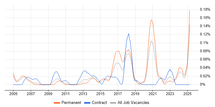 Job vacancy trend for Decision Tree in the Thames Valley