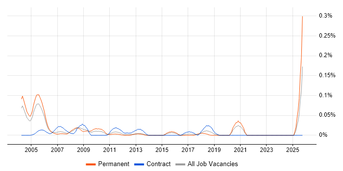 DECT job vacancy trend in the Thames Valley DECT job vacancy trend in the Thames Valley