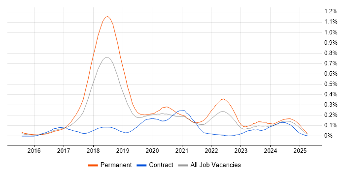 Job vacancy trend for Deep Learning in the Thames Valley Job vacancy trend for Deep Learning in the Thames Valley