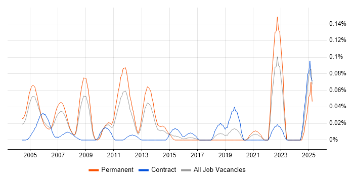 Job vacancy trend for Def Stans in the Thames Valley Job vacancy trend for Def Stans in the Thames Valley