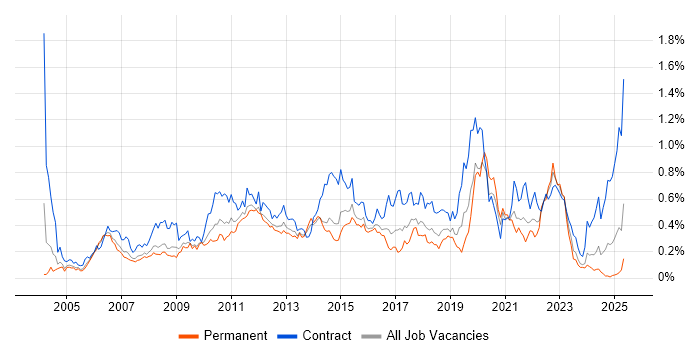 Job vacancy trend for Defect Management in the Thames Valley