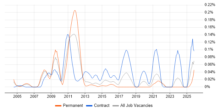 Defect Manager job vacancy trend in the Thames Valley