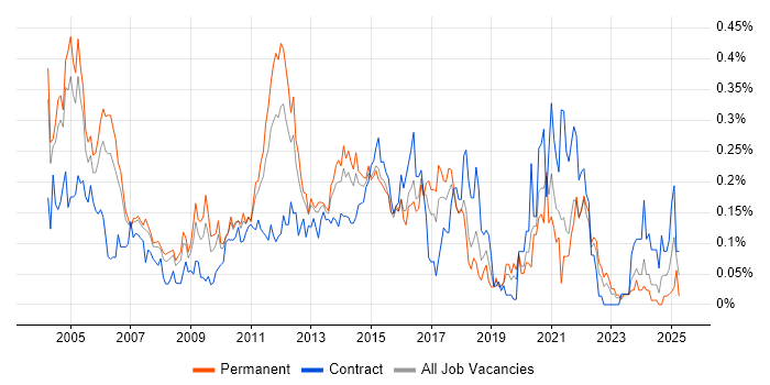 Job vacancy trend for Defect Tracking in the Thames Valley Job vacancy trend for Defect Tracking in the Thames Valley