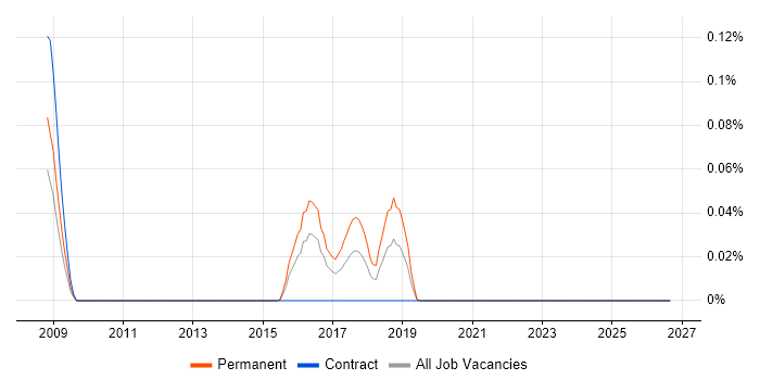 Defensive Programming job vacancy trend in the Thames Valley