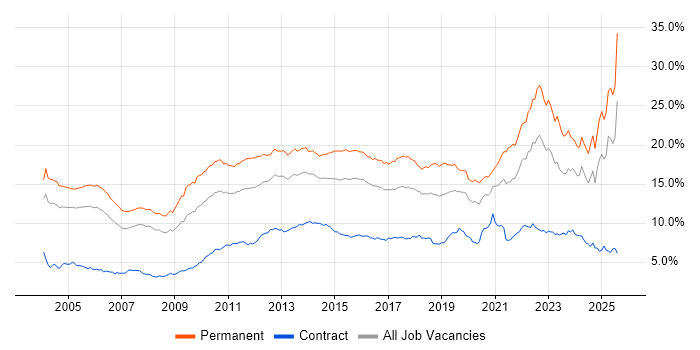 Job vacancy trend for Degree in the Thames Valley Job vacancy trend for Degree in the Thames Valley
