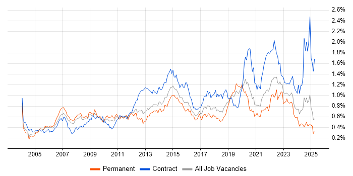 Job vacancy trend for Delivery Manager in the Thames Valley Job vacancy trend for Delivery Manager in the Thames Valley