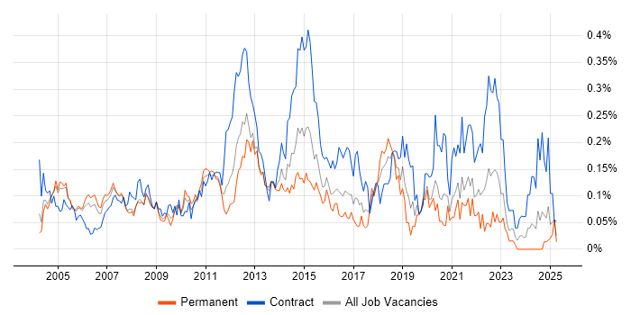 Job vacancy trend for Delivery Project Manager in the Thames Valley Job vacancy trend for Delivery Project Manager in the Thames Valley