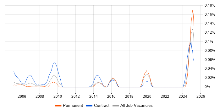 Job vacancy trend for Dell Certification in the Thames Valley Job vacancy trend for Dell Certification in the Thames Valley