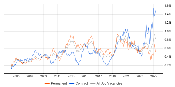 Job vacancy trend for Dell in the Thames Valley Job vacancy trend for Dell in the Thames Valley