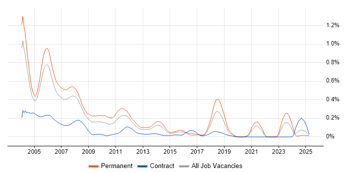 Job vacancy trend for Delphi in the Thames Valley Job vacancy trend for Delphi in the Thames Valley