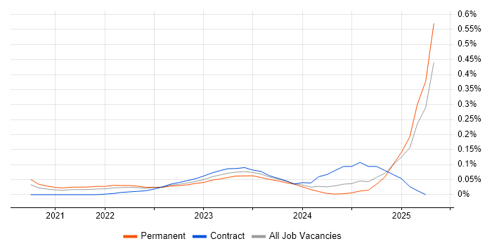 Job vacancy trend for Delta Lake in the Thames Valley Job vacancy trend for Delta Lake in the Thames Valley