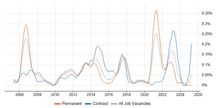 Job vacancy trend for Demand Forecasting in the Thames Valley Job vacancy trend for Demand Forecasting in the Thames Valley