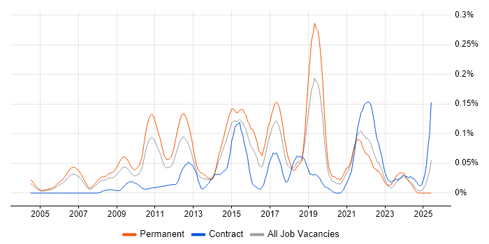 Job vacancy trend for Demand Generation in the Thames Valley