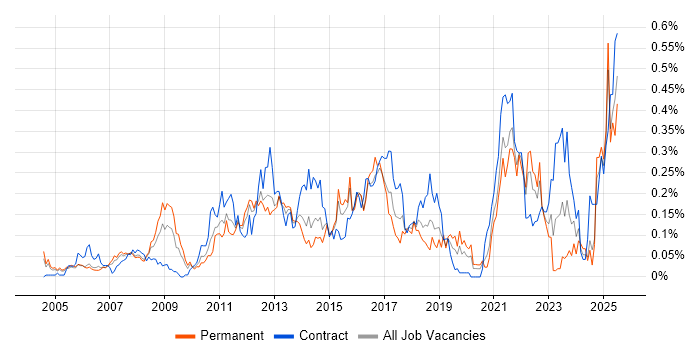 Job vacancy trend for Demand Management in the Thames Valley Job vacancy trend for Demand Management in the Thames Valley