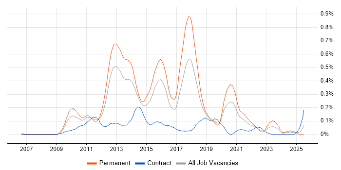 Job vacancy trend for Dependency Injection in the Thames Valley