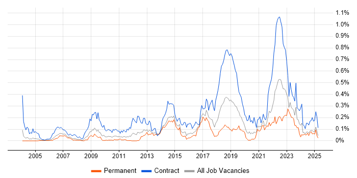 Job vacancy trend for Dependency Management in the Thames Valley Job vacancy trend for Dependency Management in the Thames Valley
